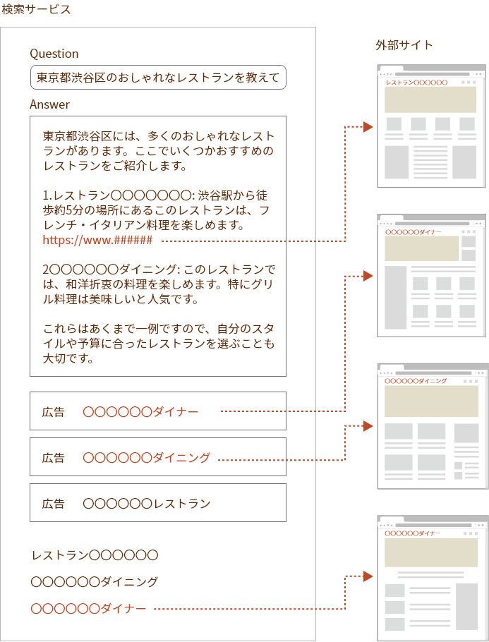 AIによる返答+内部リンク+関連リンク